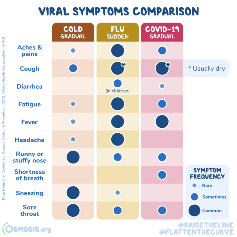 Osmosis Infographic Symptoms Comparison .png